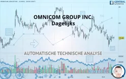 OMNICOM GROUP INC. - Dagelijks