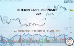 BITCOIN CASH - BCH/USDT - 1 uur