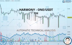 HARMONY - ONE/USDT - 1 uur