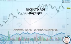 NICE LTD ADS - Dagelijks