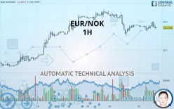 EUR/NOK - 1H