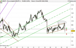 EUR/JPY - 1H