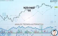 NZD/HKD - 1H