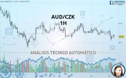 AUD/CZK - 1H