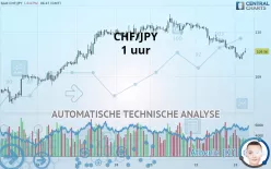 CHF/JPY - 1H