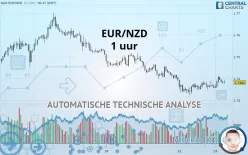 EUR/NZD - 1 uur