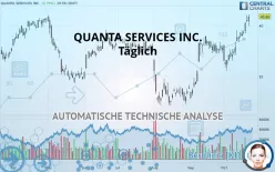 QUANTA SERVICES INC. - Täglich