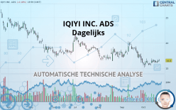 IQIYI INC. ADS - Dagelijks
