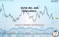 HUYA INC. ADS - Giornaliero