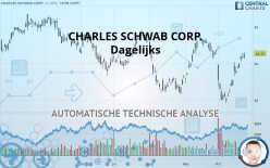 CHARLES SCHWAB CORP. - Dagelijks