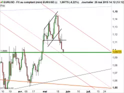 EUR/USD - Journalier