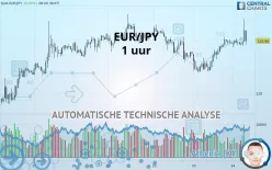 EUR/JPY - 1 uur