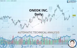 ONEOK INC. - Daily