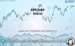 KEYCORP - Journalier