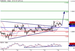 EUR/USD - 30 min.