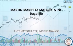 MARTIN MARIETTA MATERIALS INC. - Dagelijks