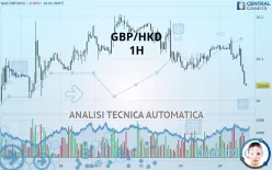 GBP/HKD - 1H