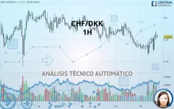 CHF/DKK - 1H