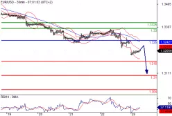 EUR/USD - 30 min.