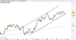 USD/NOK - Journalier