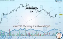 AUD/HKD - 1H