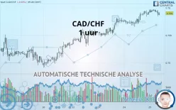 CAD/CHF - 1 uur