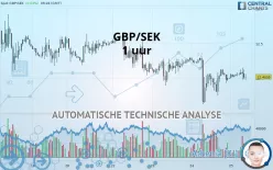 GBP/SEK - 1 uur