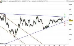 NZD/CAD - 1 Std.