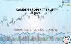 CAMDEN PROPERTY TRUST - Täglich