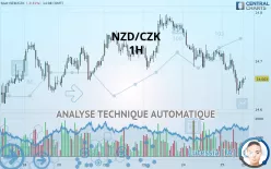 NZD/CZK - 1H