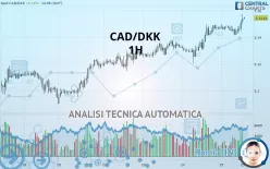 CAD/DKK - 1H