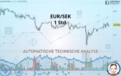 EUR/SEK - 1 Std.