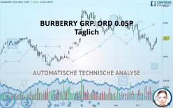 BURBERRY GRP. ORD 0.05P - Täglich