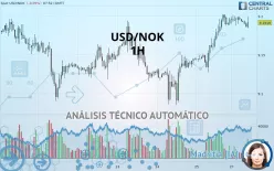 USD/NOK - 1H