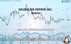 KEURIG DR PEPPER INC. - Diario