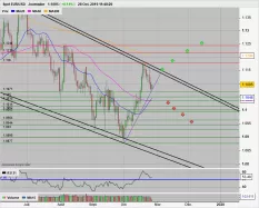 EUR/USD - Täglich