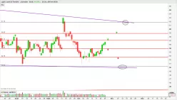 WTI CRUDE OIL - Journalier