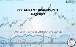 RESTAURANT BRANDS INTL. - Dagelijks