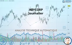 KEYCORP - Journalier