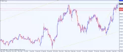 GBP/JPY - Giornaliero