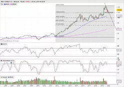 WALT DISNEY CO. - Monthly