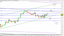 EUR/USD - 4H