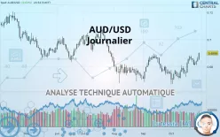 AUD/USD - Daily