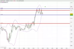 EUR/JPY - 30 min.