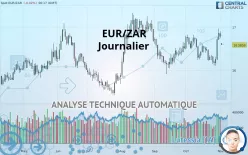 EUR/ZAR - Daily