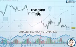 USD/DKK - 1H