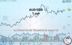 AUD/SGD - 1 uur