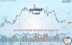 AUD/SEK - 1 uur