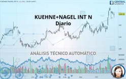 KUEHNE+NAGEL INT N - Diario