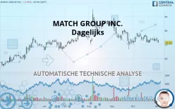 MATCH GROUP INC. - Dagelijks